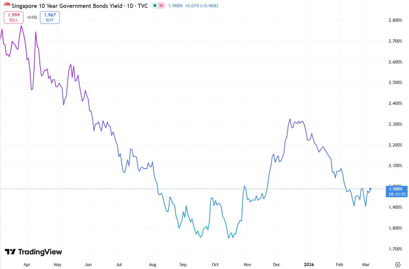 SG 10 year government bond yield