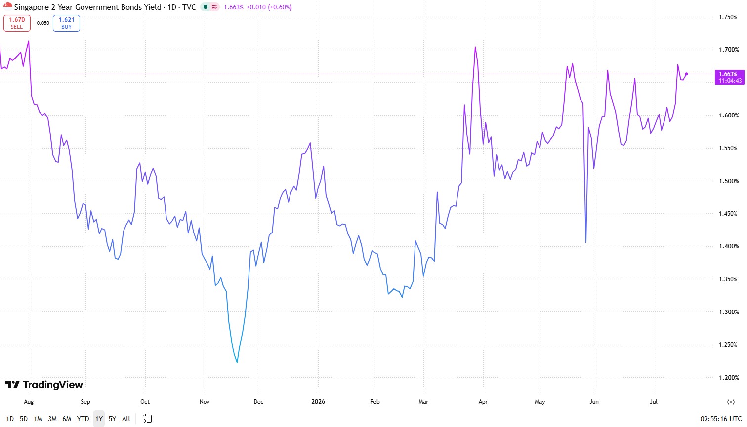 Singapore 2 year government bond yields as of 17 July 2026