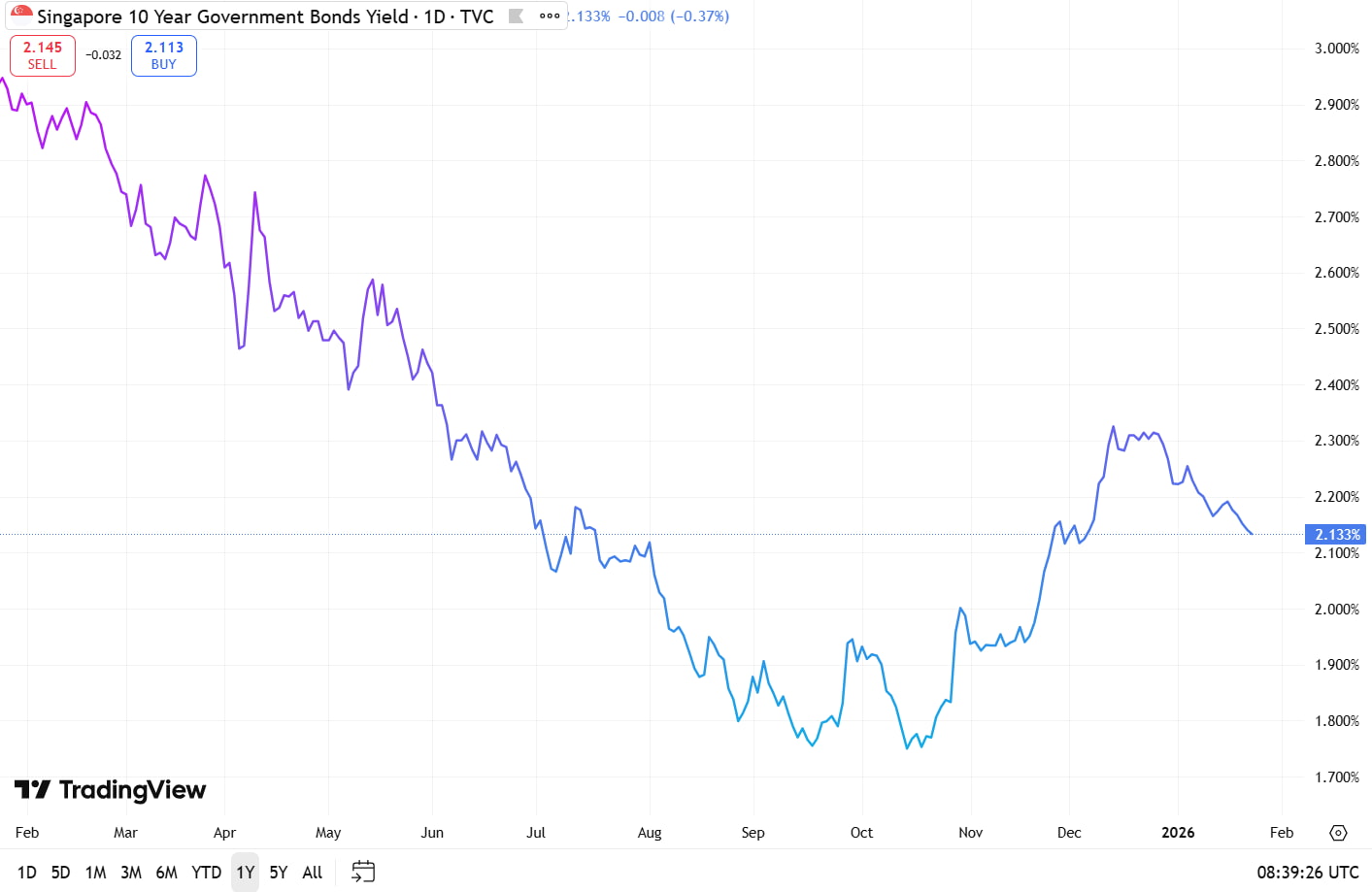 Singapore 10 year Government Bonds Yield
