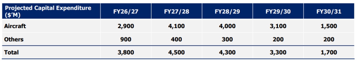 SIA Advances Long Term Growth Investments