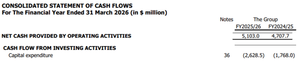 SIA Delivers Robust Cash Generation