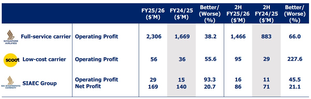 SIA Delivers Strong Profit Growth