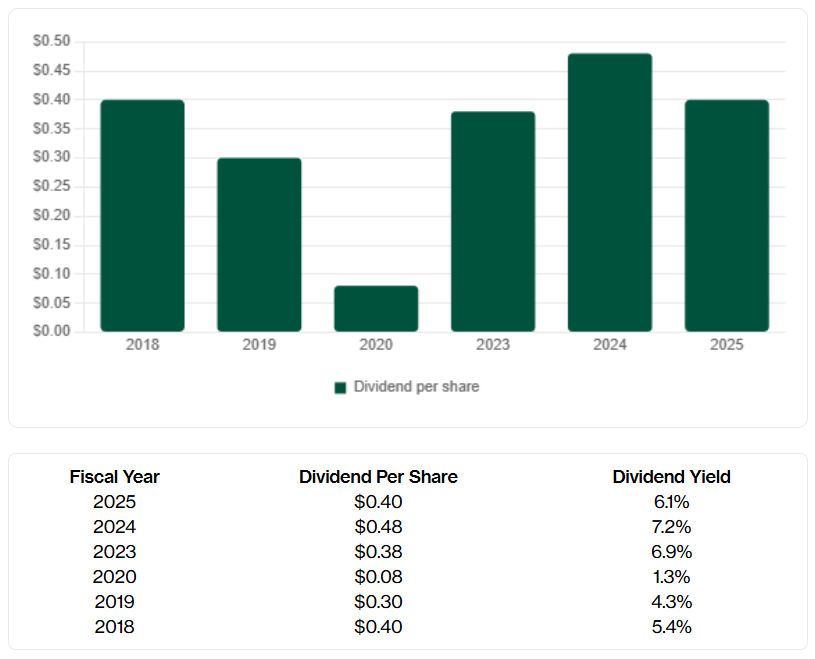 SIA Dividend FY2025 Chart as of Sept 25