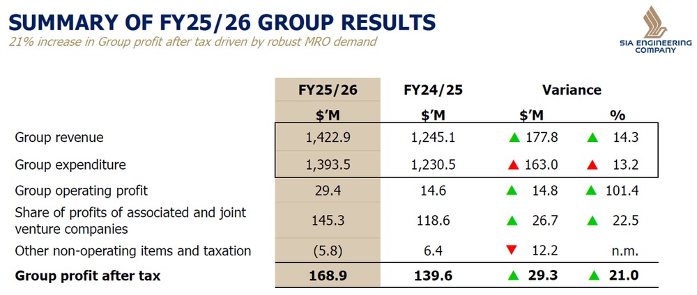 SIA Engineering Achieves Strong Results