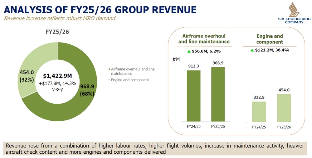 SIA Engineering Delivers Strong Revenue Growth