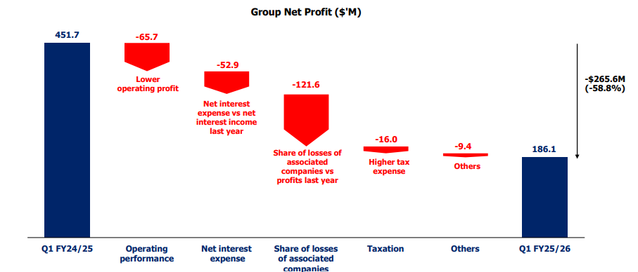 SIA Group Net Profit 1QFY26
