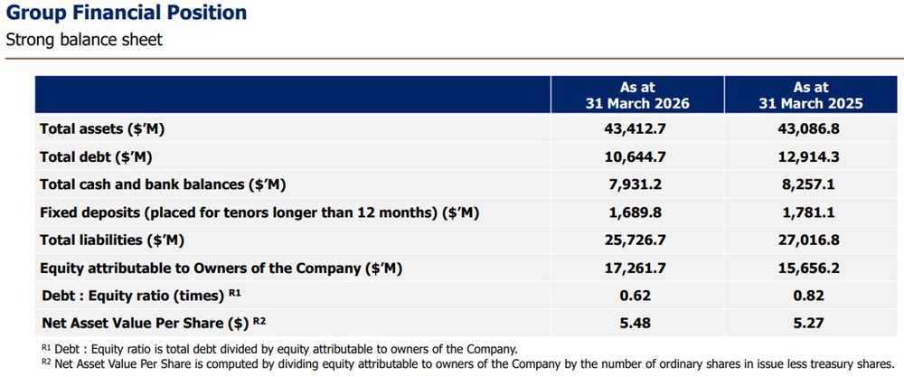 SIA Maintains Strong Balance Sheet