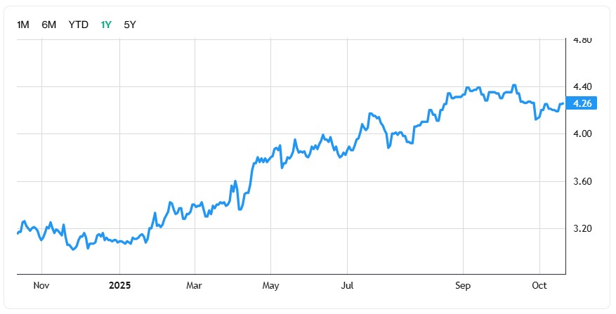 SINGTEL share price chart 1Y 2025