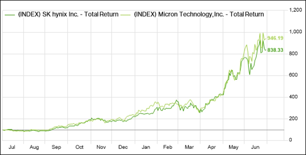 SK hynix Outpaces Micron Returns