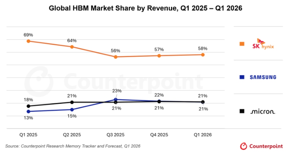 SK hynix Retains HBM Market Leadership