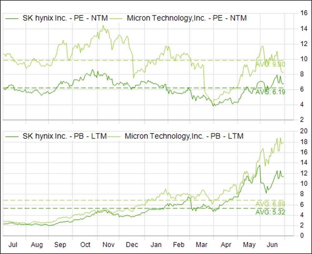SK hynix Trades Below Micron Multiples