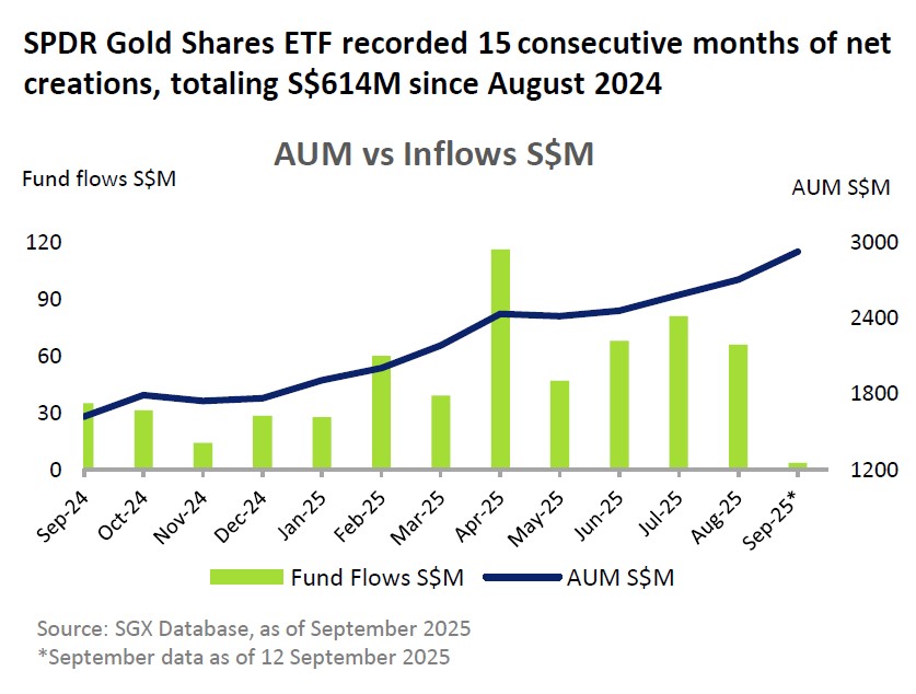 SPDR AUM vs Inflows in Sept 2025