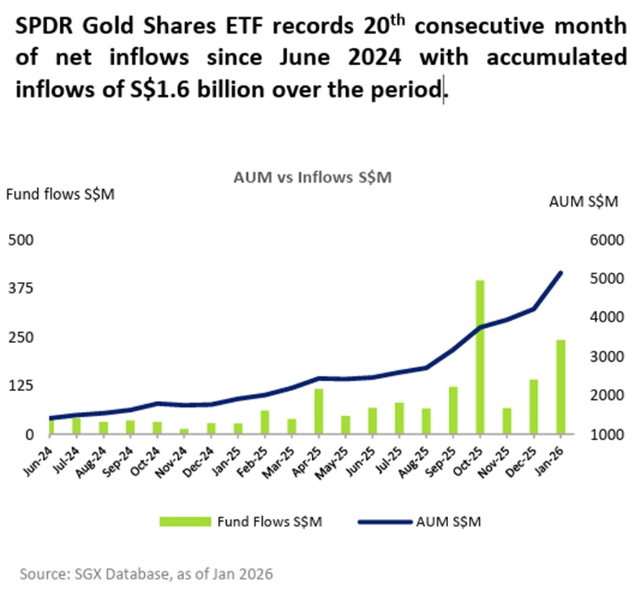 SPDR Gold ETF inflows momentum continues