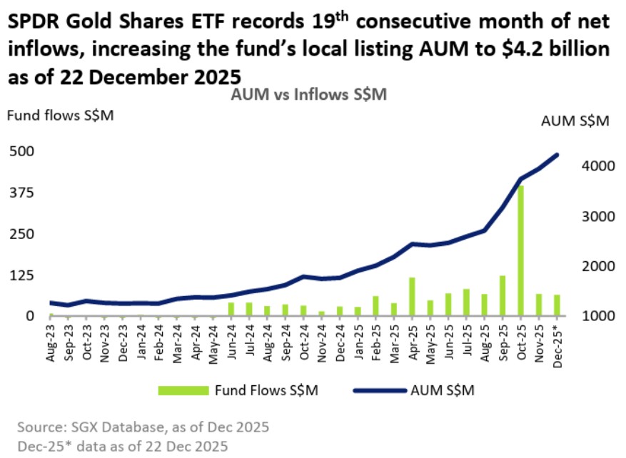 SPDR Gold Shares ETF record flow