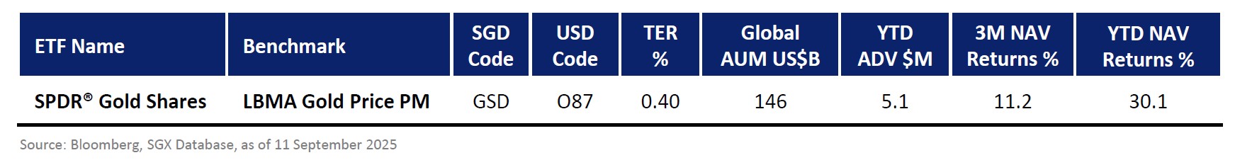 SPDR Gold Shares YTD returns Sept 25
