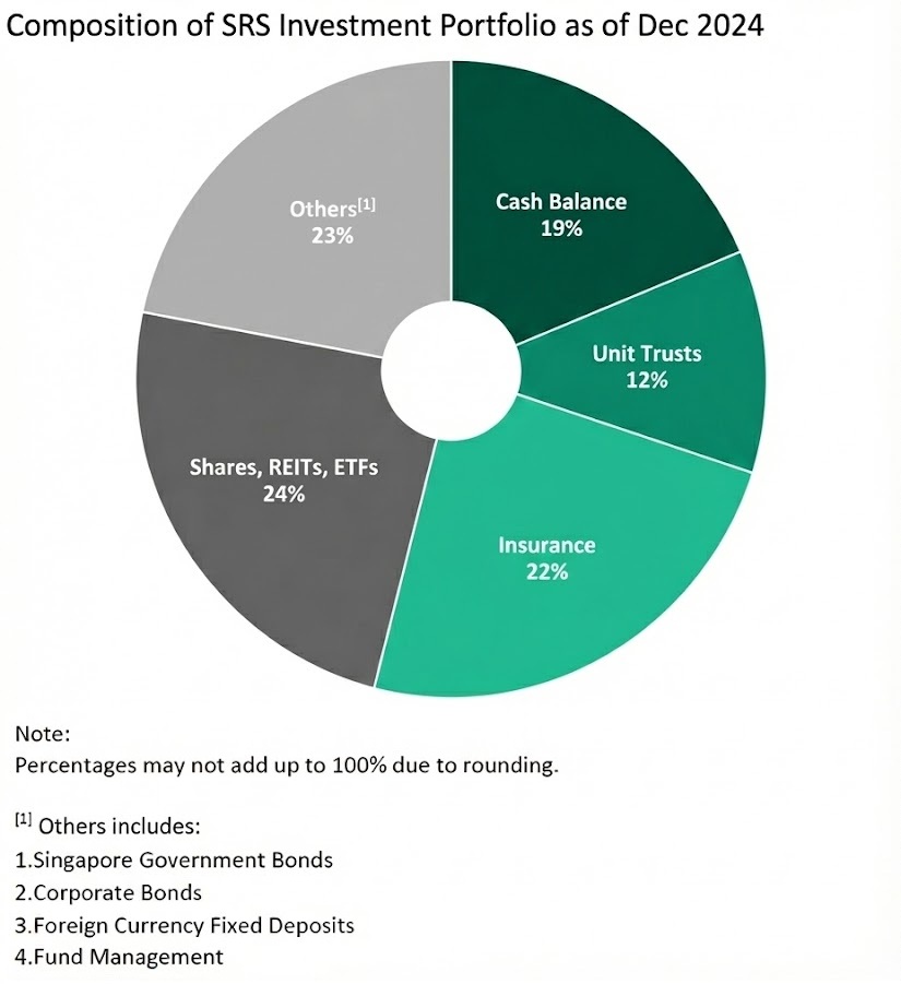 SRS Investment Portfolio as of Dec 2024