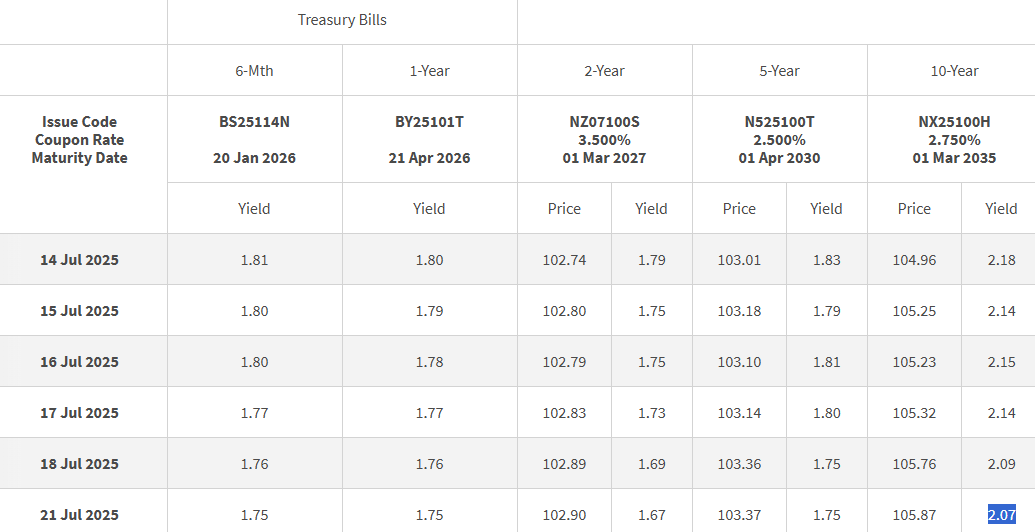 SSB 10-year average return