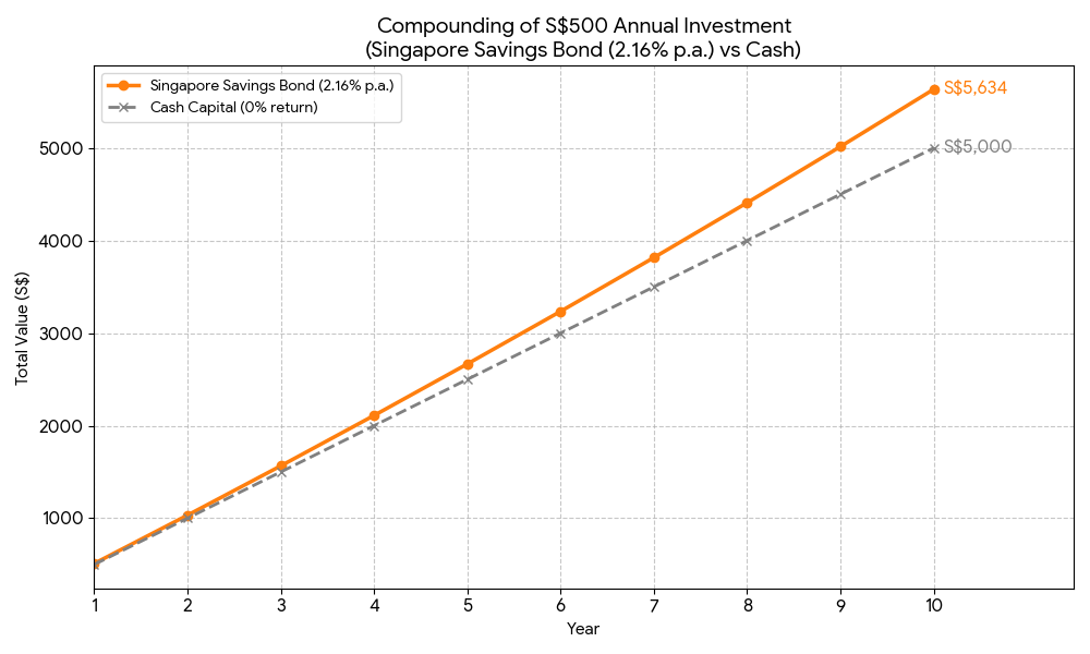 SSB 2026 compound 10 years chart.png