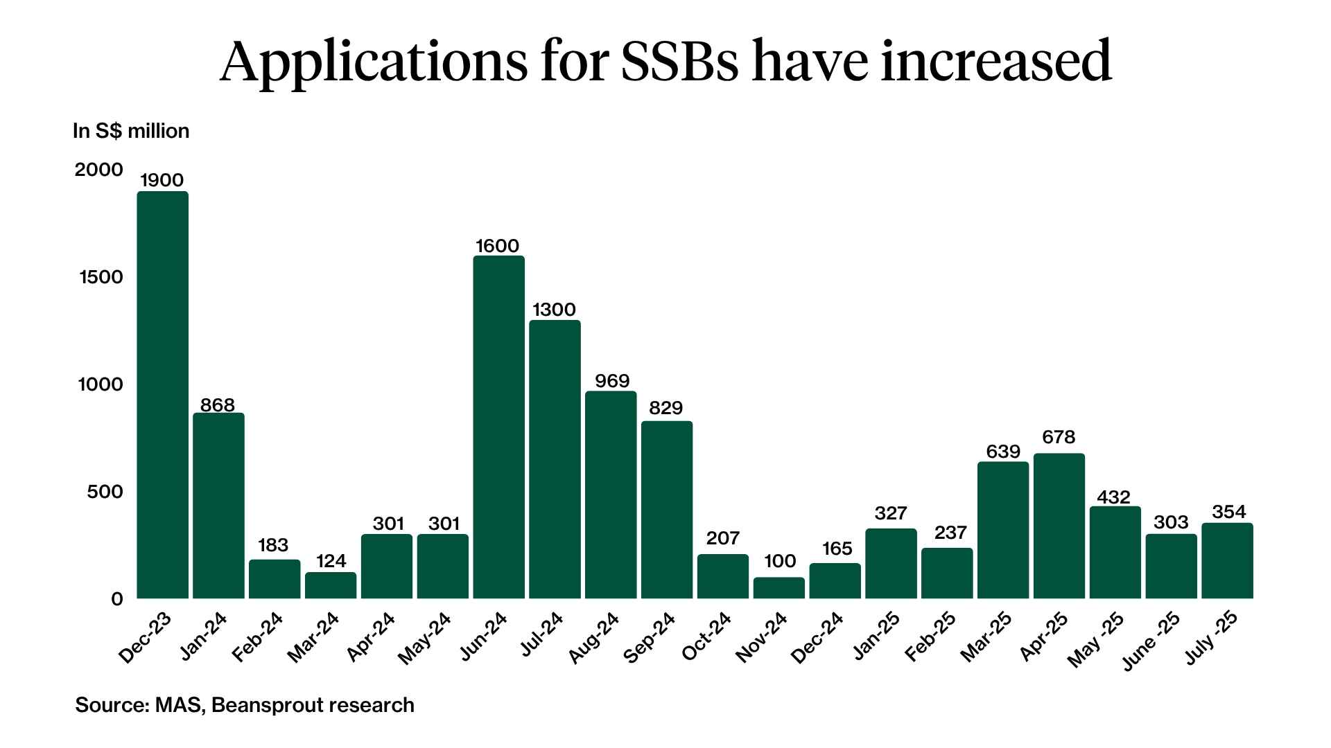 SSB Application Increased 22 July 2025