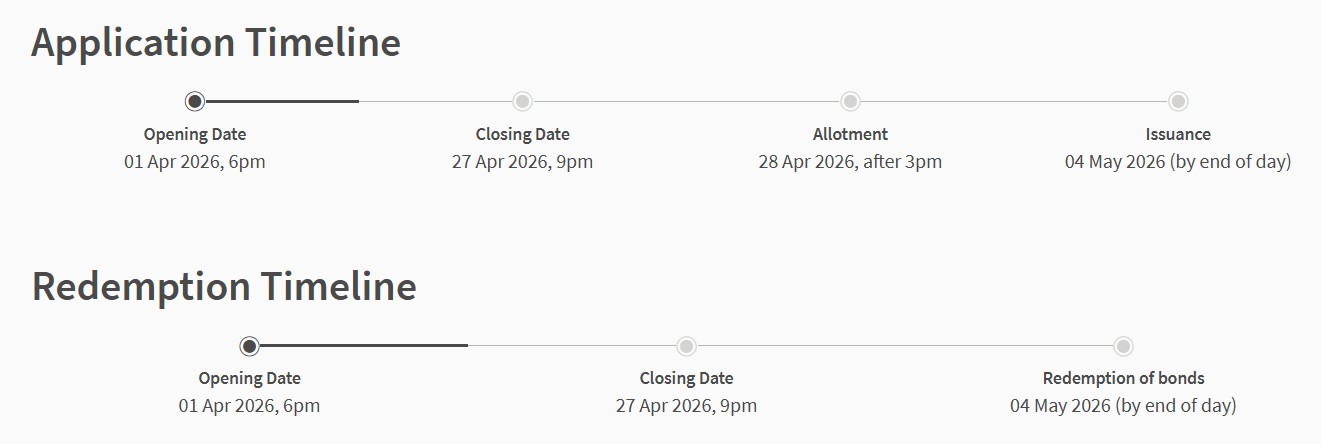 SSB Application Timeline April 2026