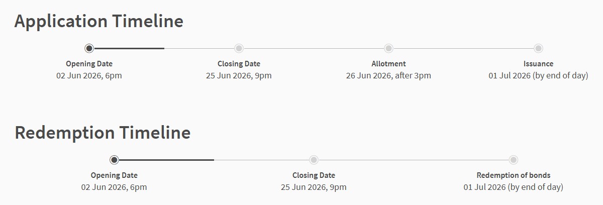 SSB Application Timeline June 2026