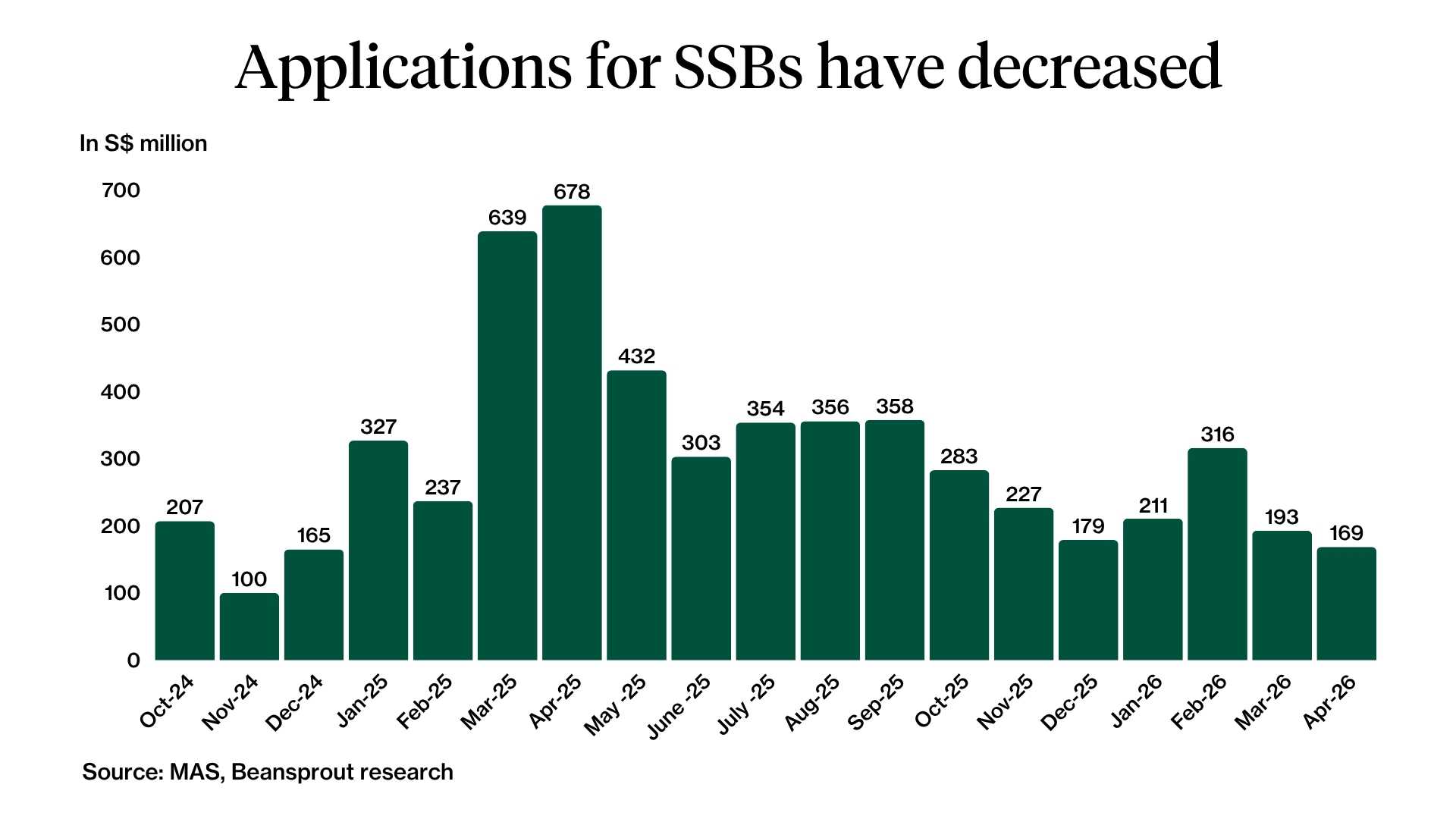 SSB Applications April 2026