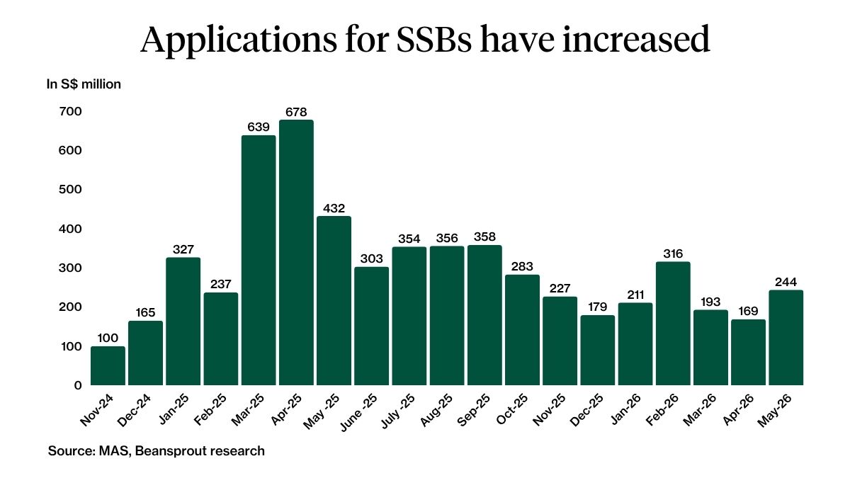 Singapore Savings Bond Applications trend May 2026