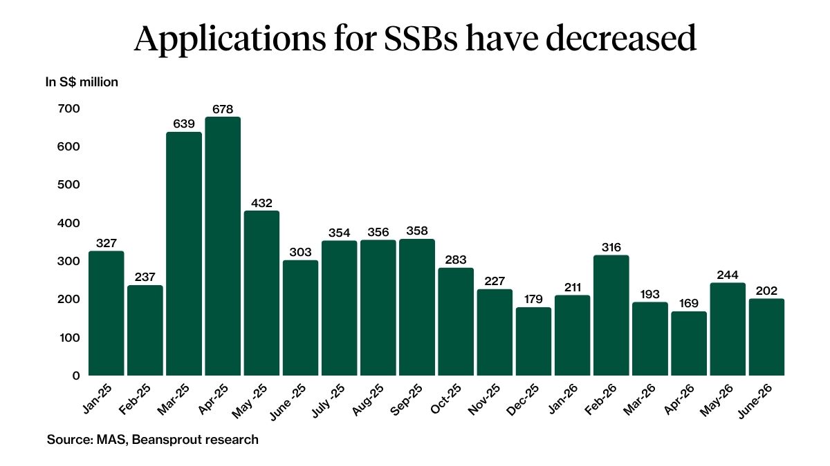 SSB Applications trend for as of June 2026