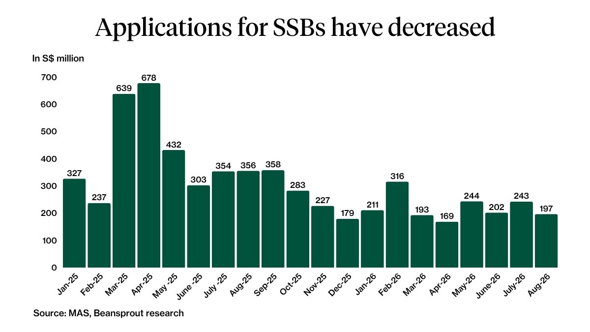 SSB Applications trend for as of August 2026