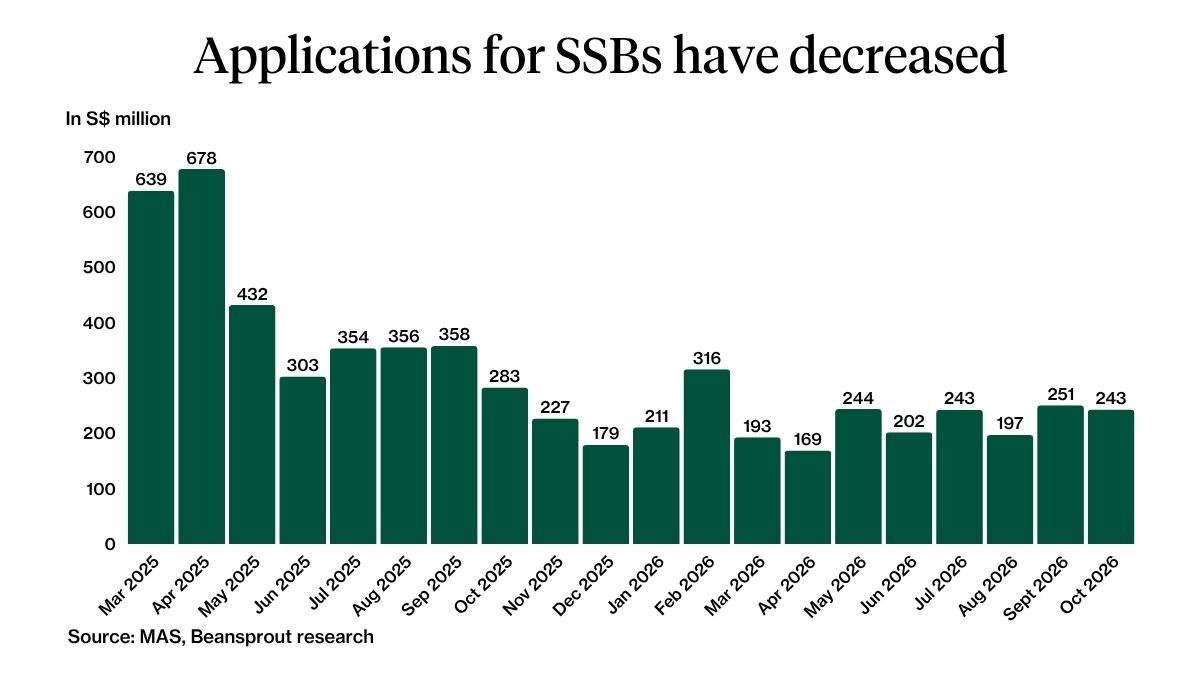 SSB Applications trend for as of October 2026