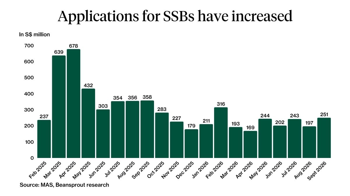 SSB Applications trend for as of September 2026