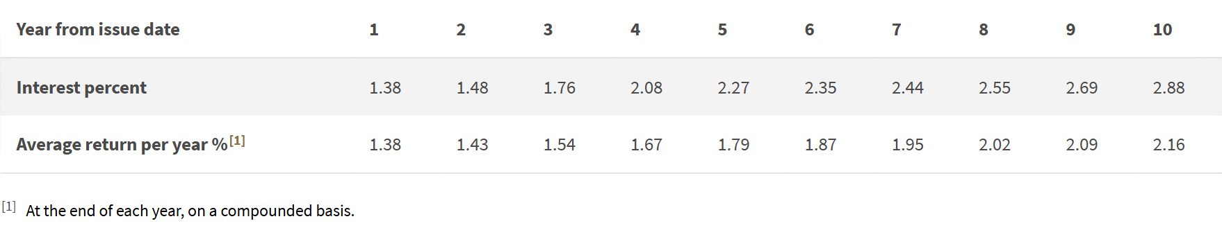 SSB yearly interest rates.