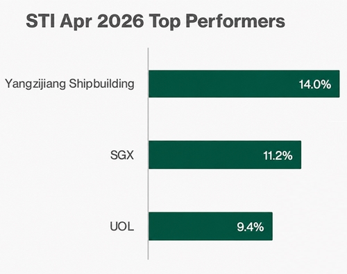 STI April 2026 Top performers