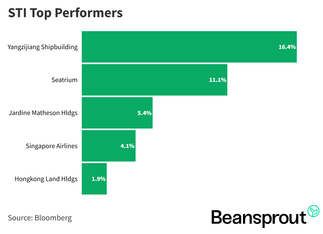 STI Best Performers