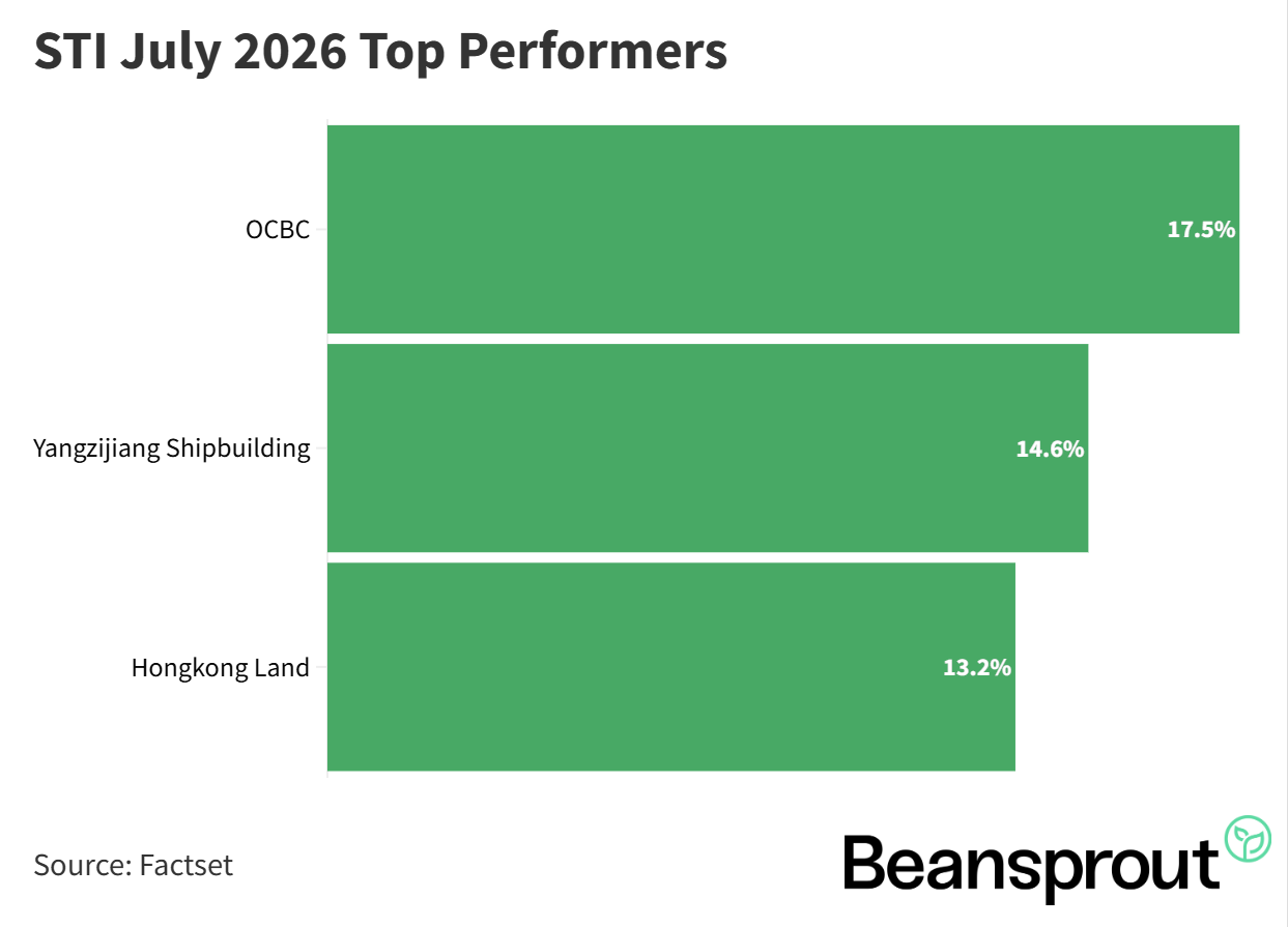 STI July 2026 Top Performers