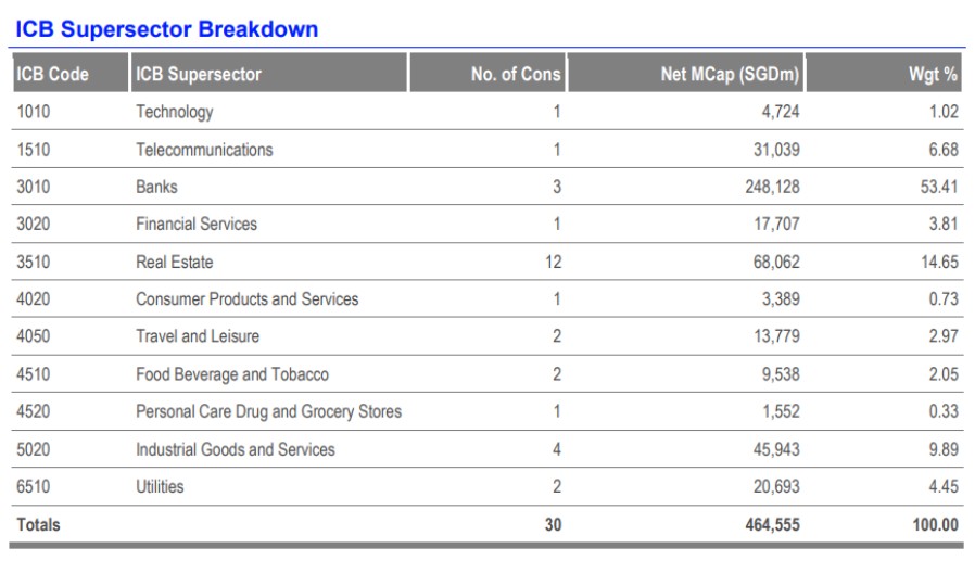 STI Sector breakdown Q1 2026