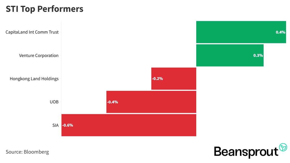 STI Top Performers 22 November 2025