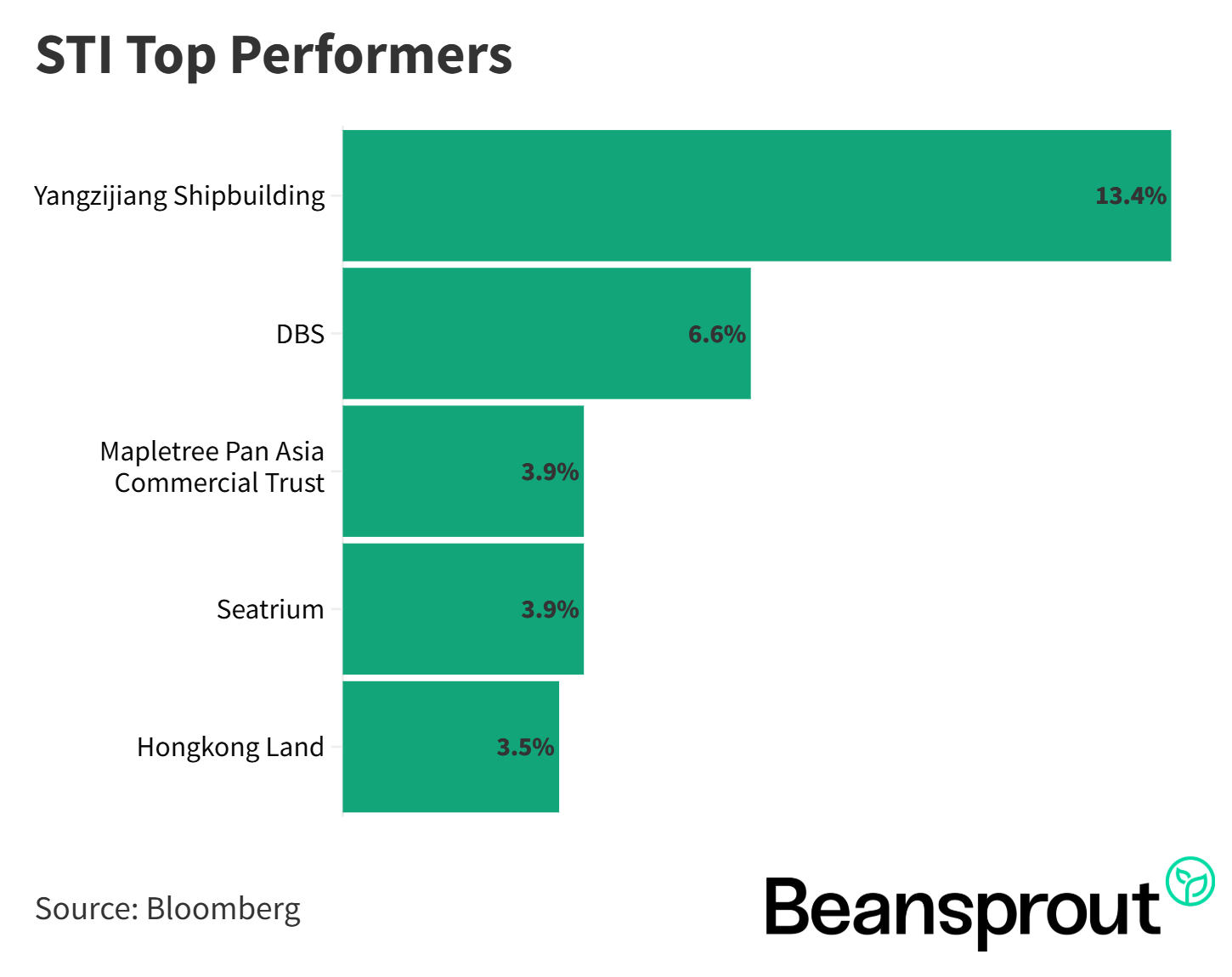 STI Top Performers
