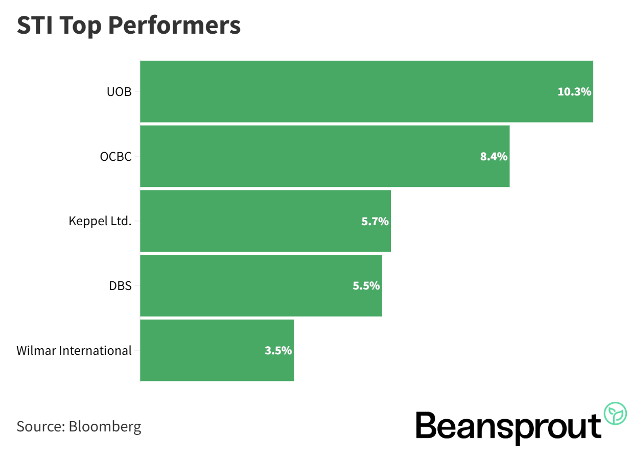STI Top Performers 12 July 2026