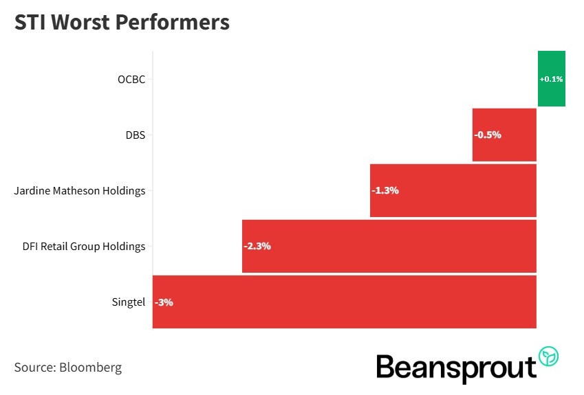 STI Top Performers 13 April 2026