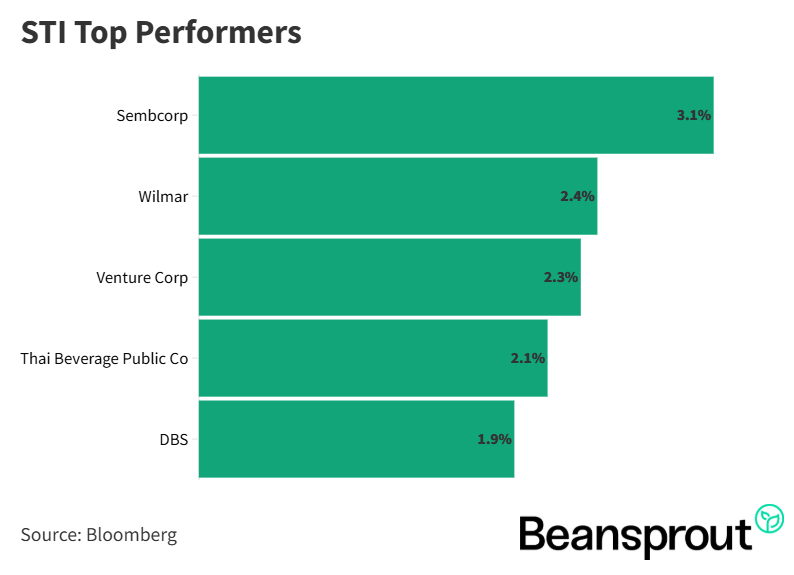 STI Top Performers 13 October 2025.png