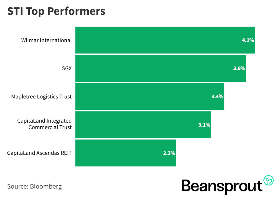 STI Top Performers 14 June 2026.png