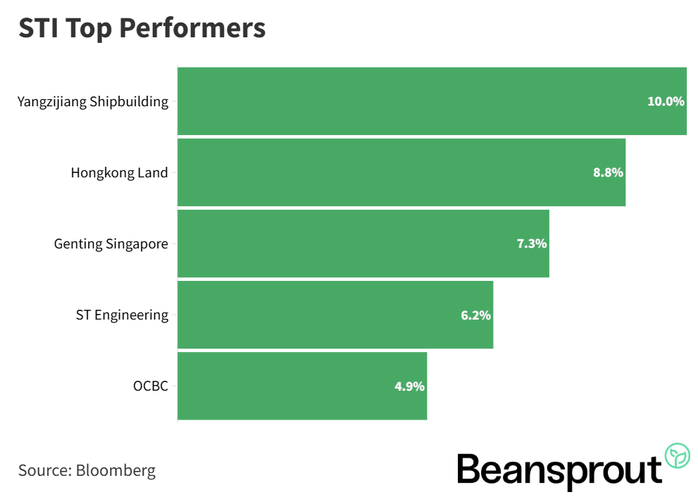 STI Top Performers 16 Aug 2026