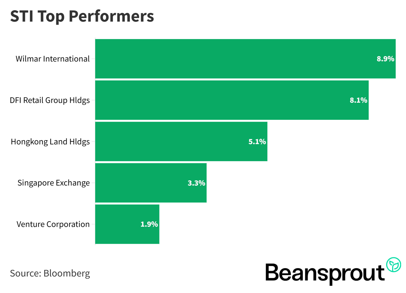 STI Top Performers 16 March 2026