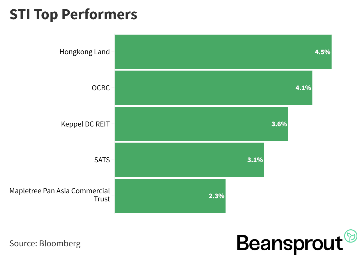 STI Top Performers 19 July 2026