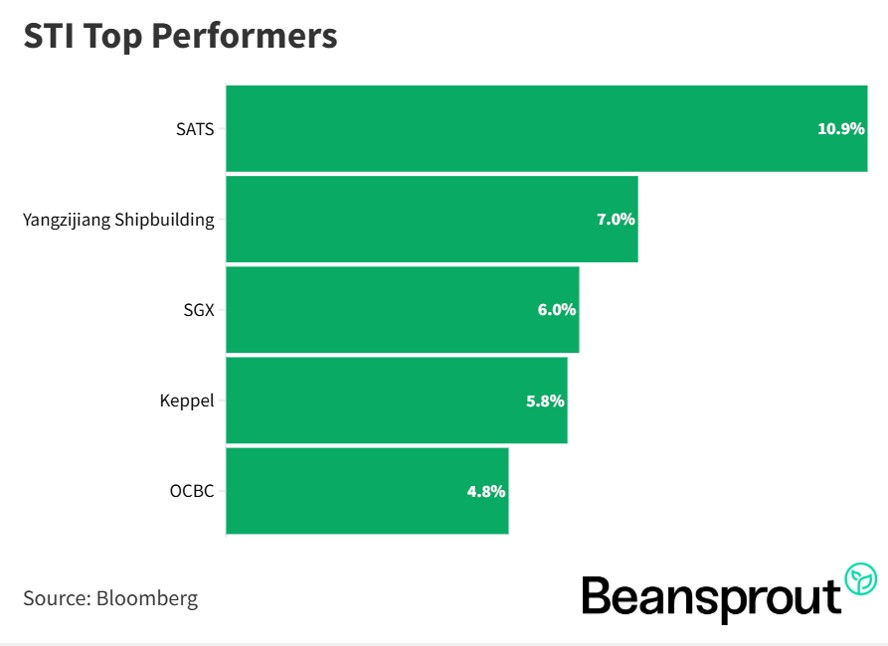 STI Top Performers 21 June 2026.jpg