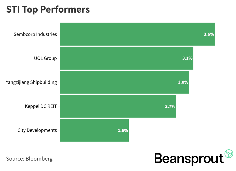 STI Top Performers 23 Aug 2026