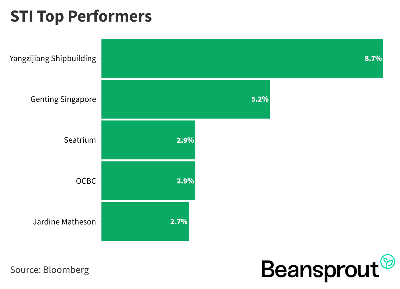 STI Worst Performers 23 Feb 2026