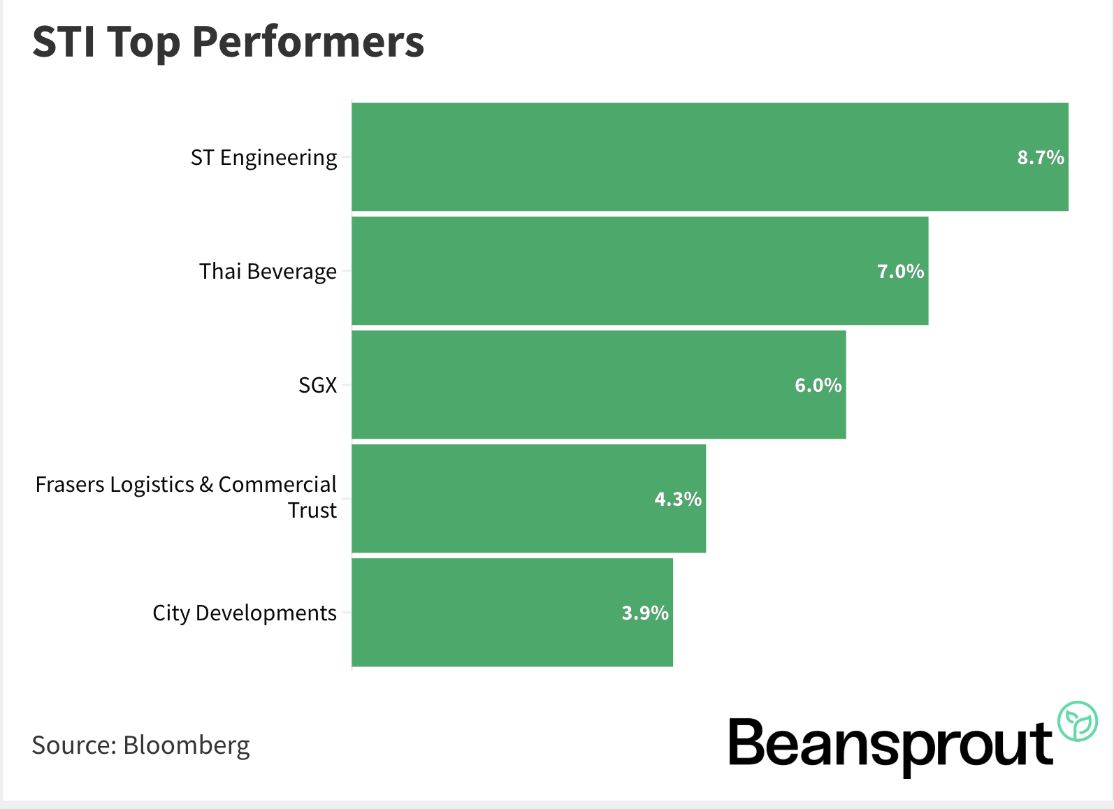 STI Top Performers 24 May 2026