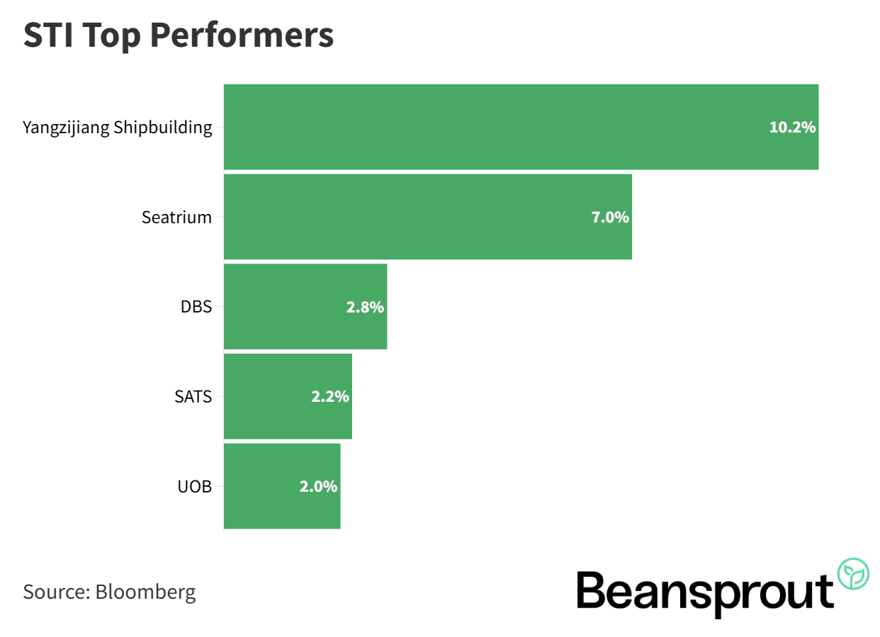 STI Top Performers 26 July 2026